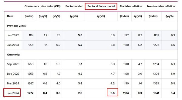 Модель отраслевой факторной инфляции РБНЗ повысилась на 3,6% г/г во 2 кв. 2024 г