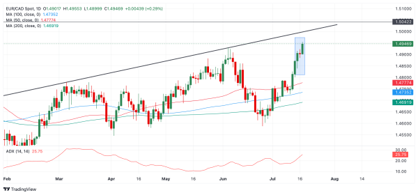 Прогноз по EUR/CAD: формирует бычий паттерн продолжения