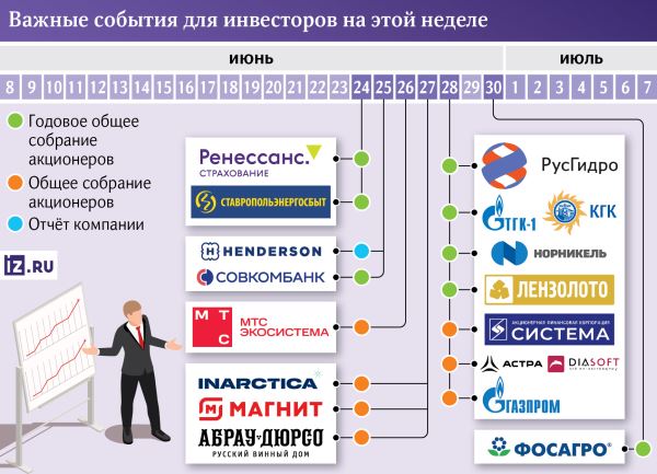 За чем следить инвестору на этой неделе