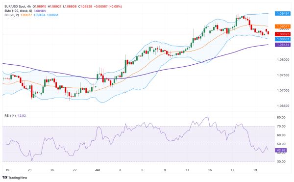 Анализ EUR/USD: первый барьер для роста возникает вблизи 1.0900